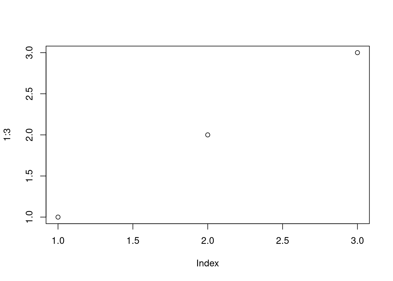 A plot of the numbers 1, 2, and 3